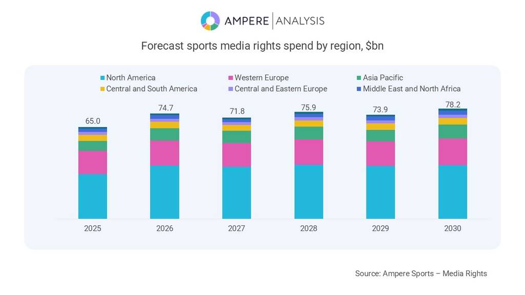 5. Ampere. 2030 sports rights spend forecast.jpg