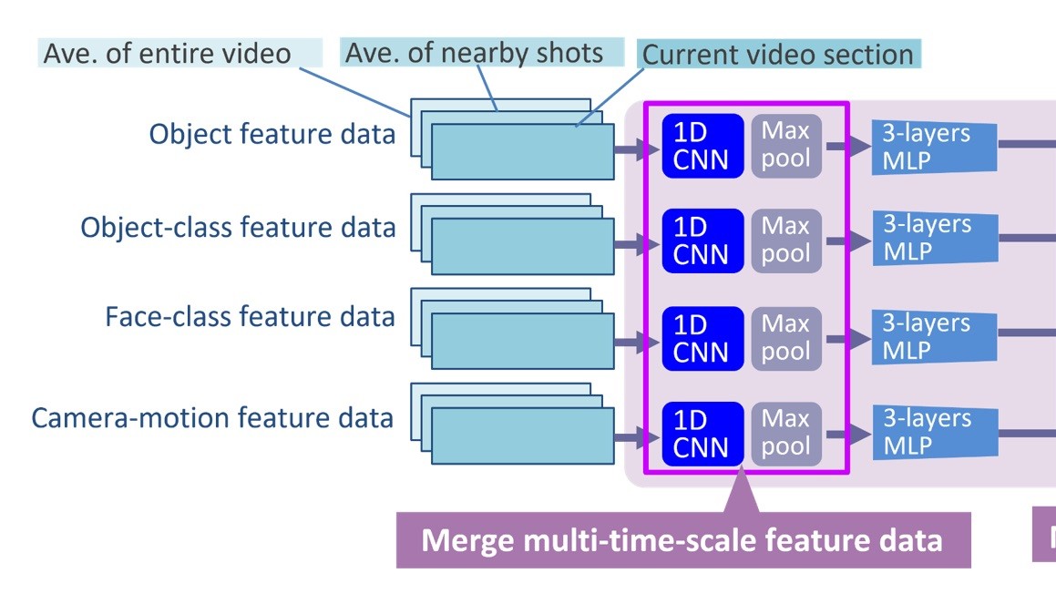 AI Image Analysis in Era of Short-time Viewing
