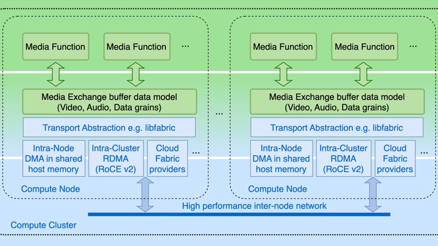 EBU dynamic media facility: the second wave of live IP media production