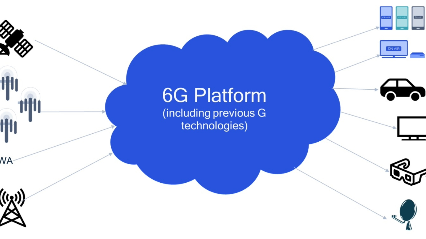 Innovating 6G media: lessons from 5G and emerging topics for the future