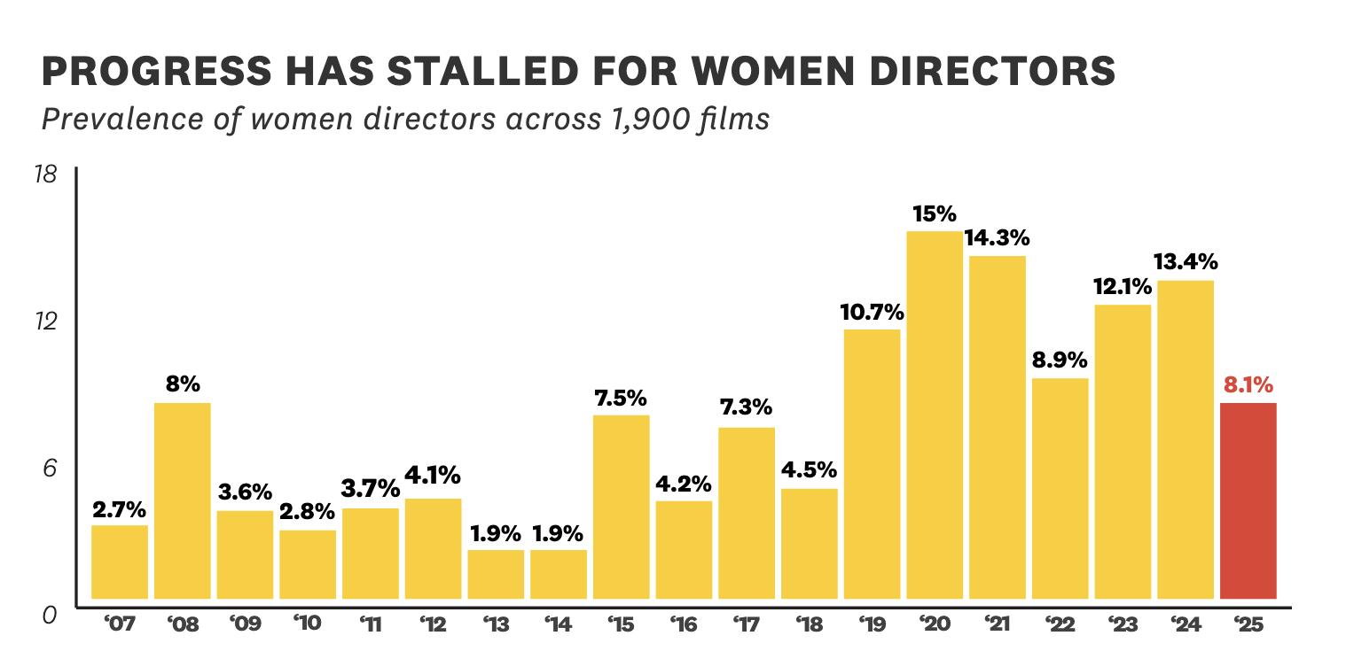 6. Progress stalls for women directors. Source - USC Annenberg Inclusion Initiative.png