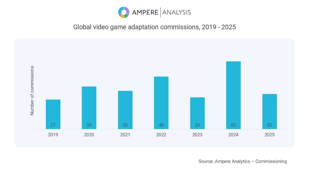 1. Games. Ampere Analysis Games Gold Rush Chart.jpg