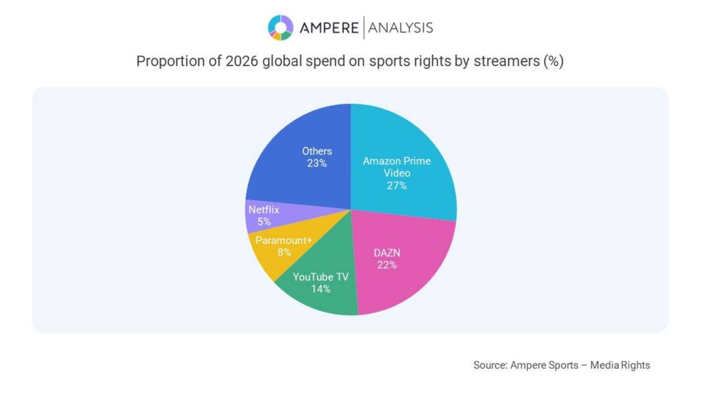 5. Streamer sport.Amazon Surpasses DAZN as top spending streamer on sport 2026 (003).jpg