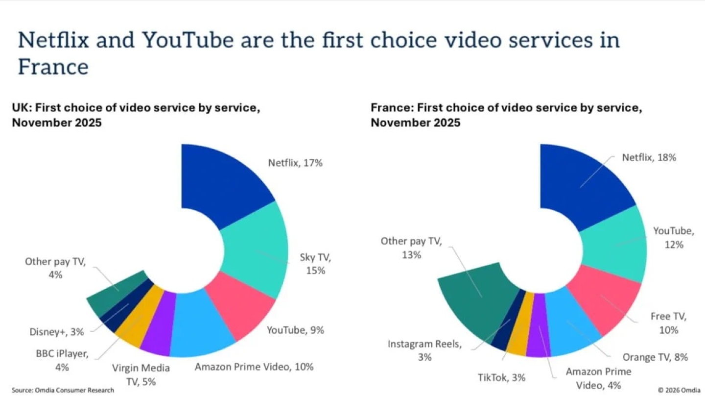 2. YouTube.Netflix and YouTube are the first choice video services in France_.jpg